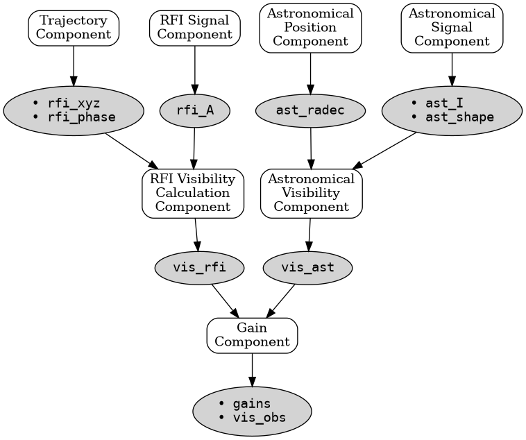 digraph Components {
    graph [rankdir=TB, fontsize=10];
    node [shape=box, style="rounded,filled", fillcolor=white, fontcolor=black];
    edge [color=black];

    // Top-level components
    Traj [label="Trajectory\nComponent", shape=box];
    RFISig [label="RFI Signal\nComponent", shape=box];
    RFIVis [label="RFI Visibility\nCalculation\nComponent", shape=box];
    AstPos [label="Astronomical\nPosition\nComponent", shape=box];
    AstSig [label="Astronomical\nSignal\nComponent", shape=box];
    AstVis [label="Astronomical\nVisibility\nComponent", shape=box];
    Gain [label="Gain\nComponent", shape=box];

    // Data nodes
    rfi_xyz [label="• rfi_xyz\l• rfi_phase", shape=ellipse, fillcolor=lightgray, fontname="Courier"];
    rfi_A [label="rfi_A", shape=ellipse, fillcolor=lightgray, fontname="Courier"];
    vis_rfi [label="vis_rfi", shape=ellipse, fillcolor=lightgray, fontname="Courier"];
    ast_radec [label="ast_radec", shape=ellipse, fillcolor=lightgray, fontname="Courier"];
    ast_I [label="• ast_I\l• ast_shape\l", shape=ellipse, fillcolor=lightgray, fontname="Courier"];
    vis_ast [label="vis_ast", shape=ellipse, fillcolor=lightgray, fontname="Courier"];
    vis_obs [label="• gains\l• vis_obs", shape=ellipse, fillcolor=lightgray, fontname="Courier"];

    // Edges
    Traj -> rfi_xyz;
    RFISig -> rfi_A;
    rfi_xyz -> RFIVis;
    rfi_A -> RFIVis;
    RFIVis -> vis_rfi;
    AstPos -> ast_radec;
    AstSig -> ast_I;
    ast_radec -> AstVis;
    ast_I -> AstVis;
    AstVis -> vis_ast;
    vis_rfi -> Gain;
    vis_ast -> Gain;
    Gain -> vis_obs;
}